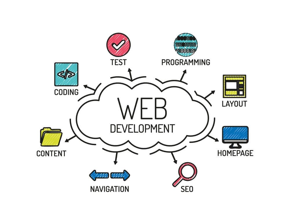 Website Design & Development Company in Islamabad - Why Is Website Design & Development Importance ?